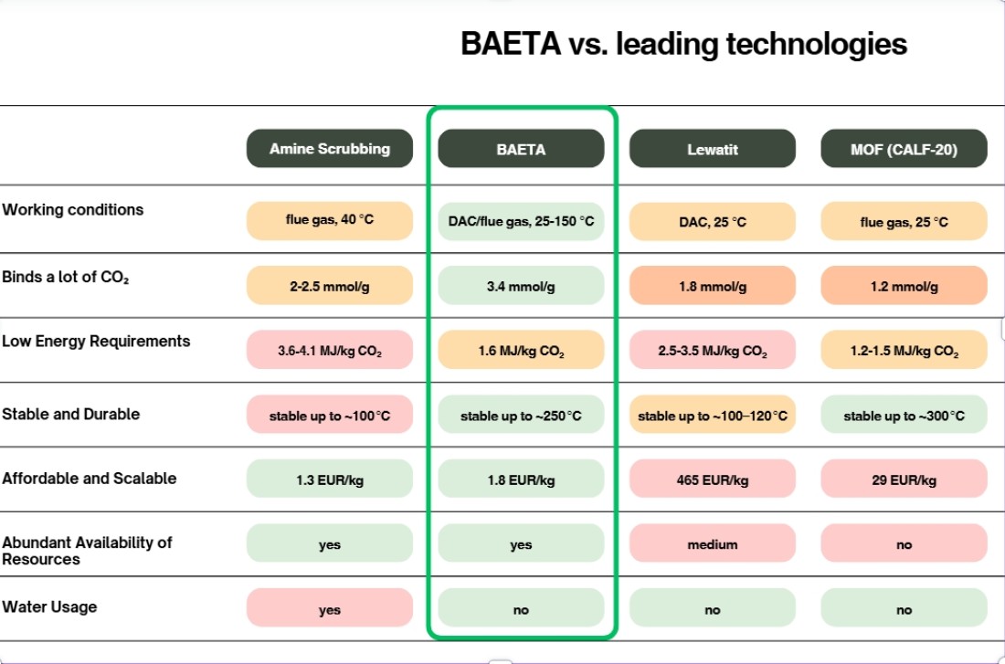 leading technologies and BAETA compare sheet