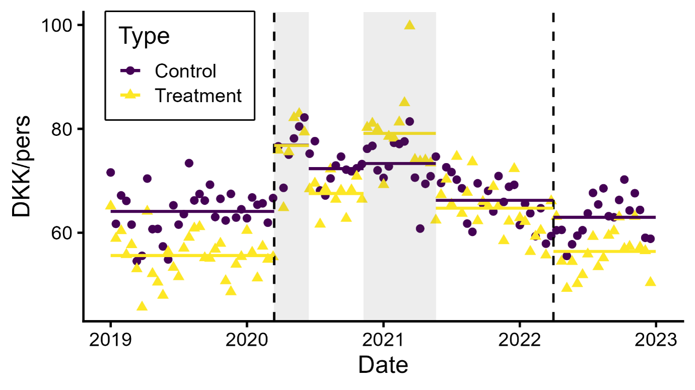 The figure shows spending on sin goods in Danish shops among households in the treatment group (yellow) and the control group (purple), excluding tobacco products. The grey shaded areas indicate the two COVID-19 lockdown periods and the associated border closures. The dashed lines mark periods of pandemic-related restrictions. Before the lockdowns, households living close to the border spent noticeably less in Danish shops because they could shop in Germany. When the border closed, the difference disappeared. It re-emerged when the border reopened. Source: Bjerg et al. (2026), based on data from the YouGov Shopper Panel